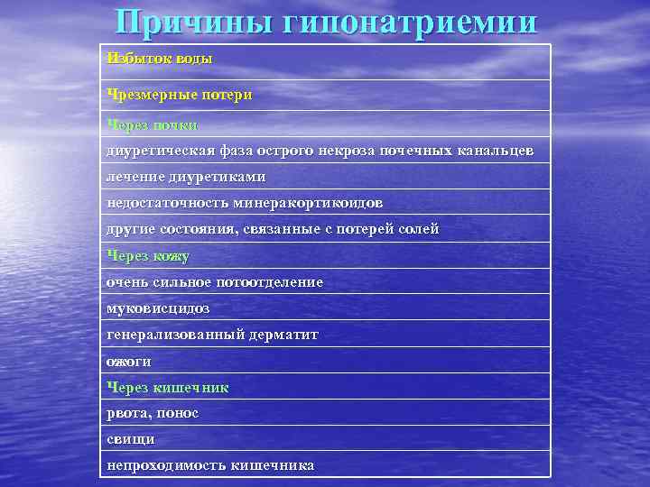 Причины гипонатриемии Избыток воды Чрезмерные потери Через почки диуретическая фаза острого некроза почечных канальцев