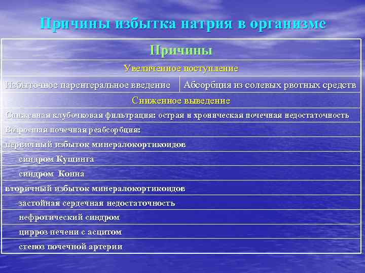 Причины избытка натрия в организме Причины Увеличенное поступление Избыточное парентеральное введение Абсорбция из солевых