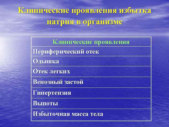 Клинические проявления избытка натрия в организме Клинические проявления Периферический отек Одышка Отек легких Венозный