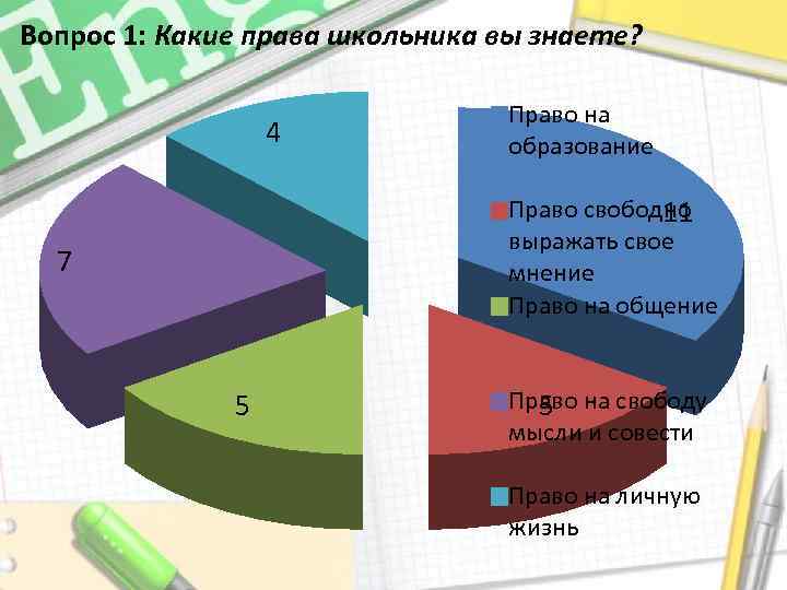 Вопрос 1: Какие права школьника вы знаете? 4 Право на образование Право свободно 11