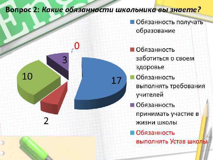 Вопрос 2: Какие обязанности школьника вы знаете? 