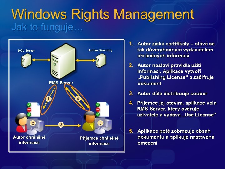 Windows Rights Management Jak to funguje… Active Directory SQL Server 1. Autor získá certifikáty