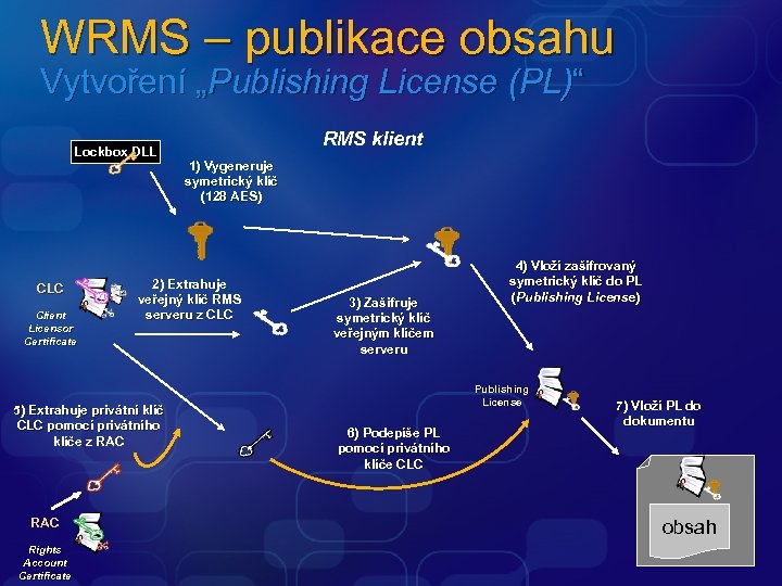 WRMS – publikace obsahu Vytvoření „Publishing License (PL)“ Lockbox DLL CLC Client Licensor Certificate