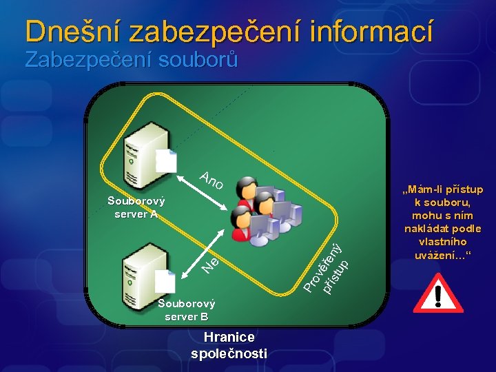 Dnešní zabezpečení informací Zabezpečení souborů An o Souborový server B Hranice společnosti Pr ov