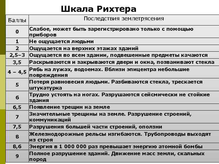 План конспект ликвидация последствий землетрясений