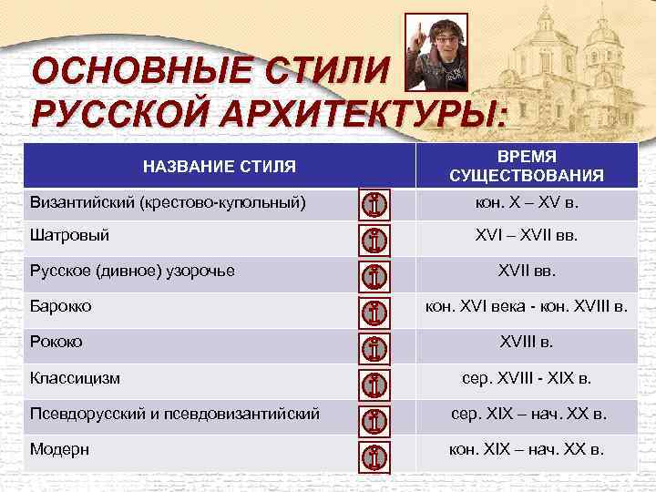 ОСНОВНЫЕ СТИЛИ РУССКОЙ АРХИТЕКТУРЫ: НАЗВАНИЕ СТИЛЯ ВРЕМЯ СУЩЕСТВОВАНИЯ Византийский (крестово-купольный) кон. Х – XV