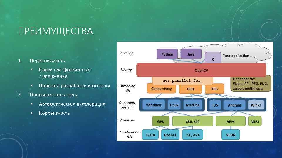 ПРЕИМУЩЕСТВА 1. Переносимость • • 2. Кросс-платформенные приложения Простота разработки и отладки Производительность •
