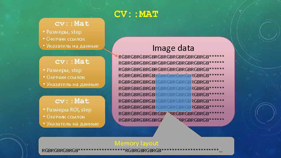 cv: : Mat • Размеры, step • Счетчик ссылок • Указатель на данные cv: