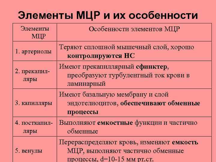 Элементы МЦР и их особенности Элементы МЦР 1. артериолы 2. прекапилляры Особенности элементов МЦР