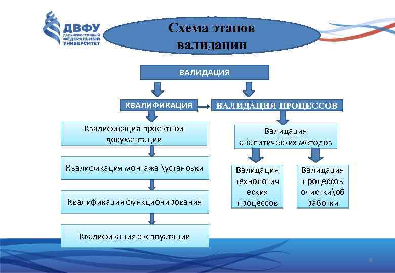 Схема этапов валидации ВАЛИДАЦИЯ КВАЛИФИКАЦИЯ Квалификация проектной документации Квалификация монтажа установки Квалификация функционирования ВАЛИДАЦИЯ