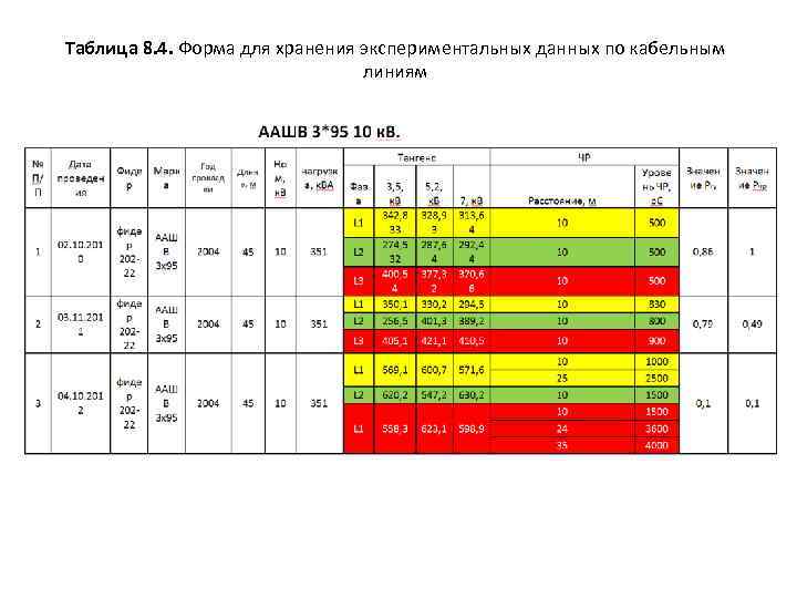 Таблица 8. 4. Форма для хранения экспериментальных данных по кабельным линиям 