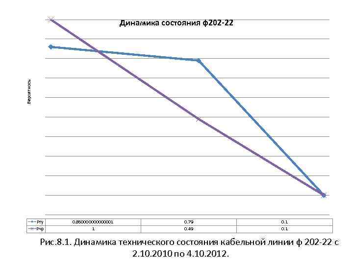 Вероятнось Динамика состояния ф202 -22 Рту Рчр 0. 860000001 1 0. 79 0. 49