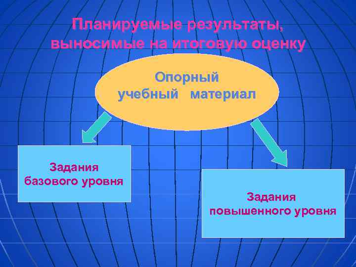 Планируемые результаты, выносимые на итоговую оценку Опорный учебный материал Задания базового уровня Задания повышенного