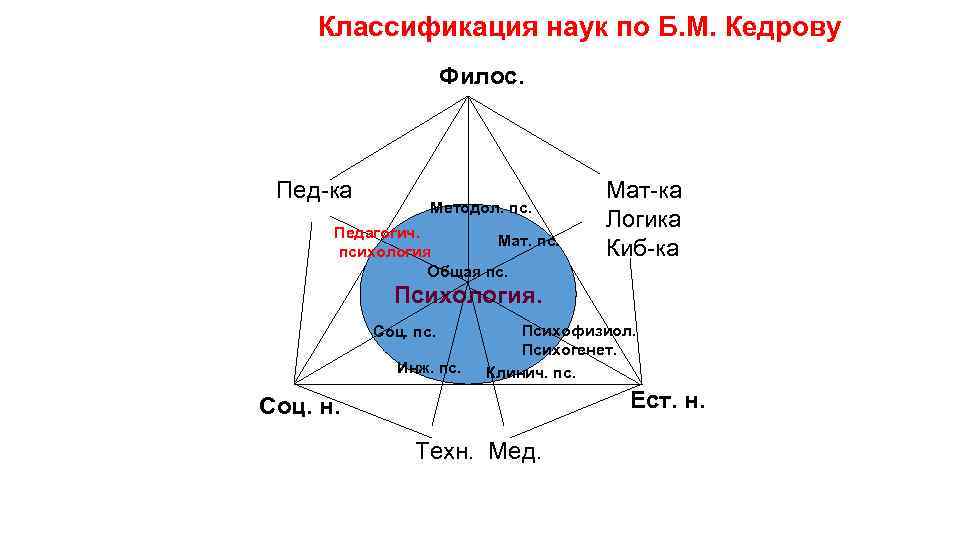 Классификация наук по Б. М. Кедрову Филос. Пед-ка Методол. пс. Педагогич. Мат. психология Пс.