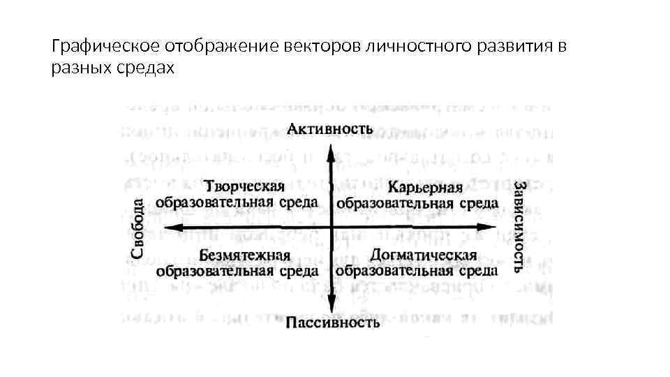 Графическое отображение векторов личностного развития в разных средах 