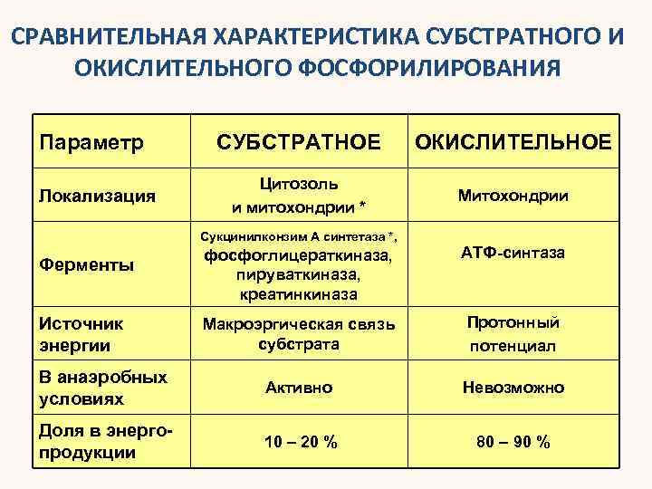 СРАВНИТЕЛЬНАЯ ХАРАКТЕРИСТИКА СУБСТРАТНОГО И ОКИСЛИТЕЛЬНОГО ФОСФОРИЛИРОВАНИЯ Параметр Локализация СУБСТРАТНОЕ ОКИСЛИТЕЛЬНОЕ Цитозоль и митохондрии *