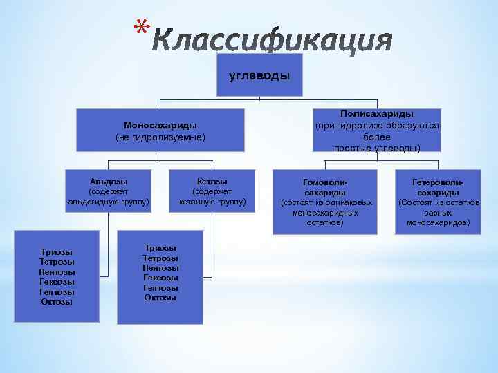 * углеводы Моносахариды (не гидролизуемые) Альдозы (содержат альдегидную группу) Триозы Тетрозы Пентозы Гексозы Гептозы