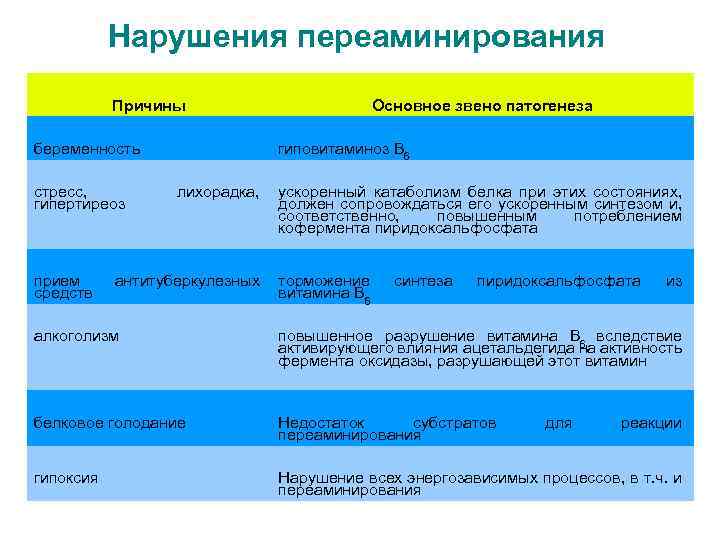 Нарушения переаминирования Причины беременность стресс, гипертиреоз прием средств Основное звено патогенеза гиповитаминоз В 6