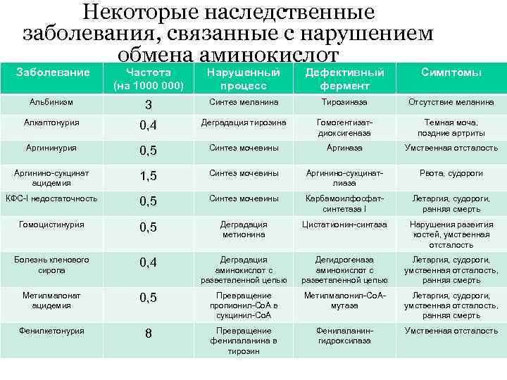 Болезни нарушения аминокислот