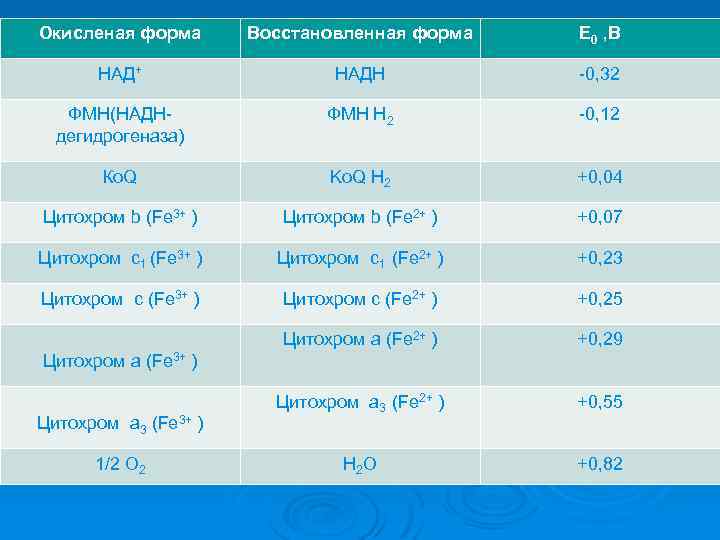 Окисленая форма Восстановленная форма Е 0 , В НАД+ НАДН 0, 32 ФМН(НАДН дегидрогеназа)