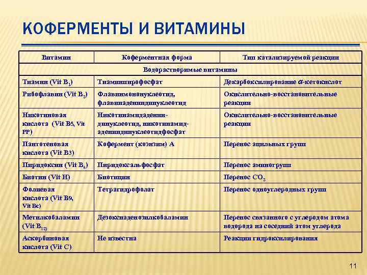 КОФЕРМЕНТЫ И ВИТАМИНЫ Витамин Коферментная форма Тип катализируемой реакции Водорастворимые витамины Тиамин (Vit В