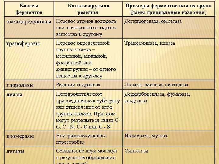 Классы ферментов