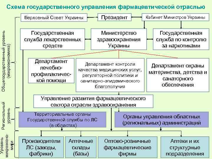 Отделы фармацевтической компании