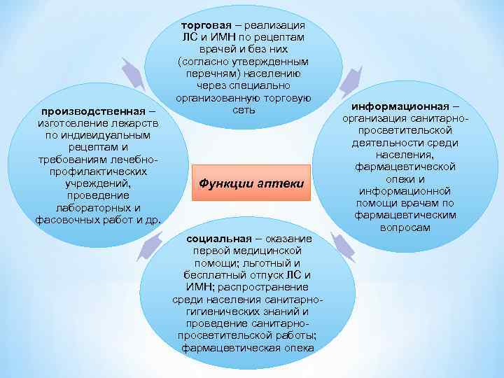 производственная – изготовление лекарств по индивидуальным рецептам и требованиям лечебнопрофилактических учреждений, проведение лабораторных и