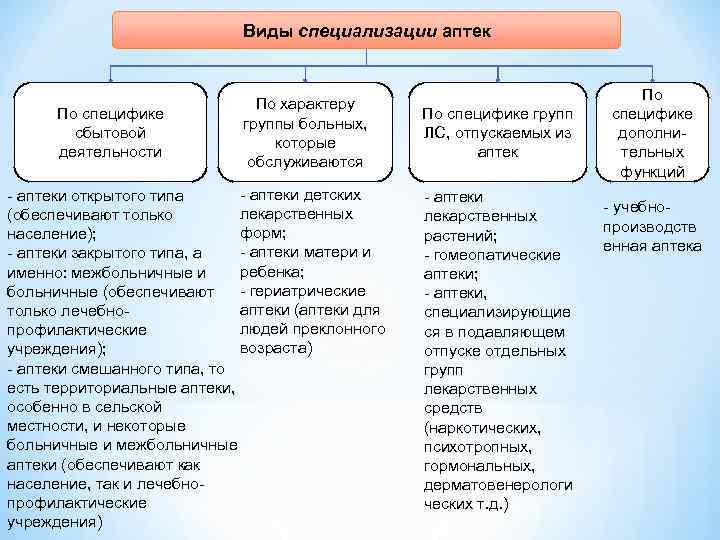 Классификация аптечных организаций. Специализация аптеки виды. Виды деятельности аптечных организаций. Задачи и функции аптеки.