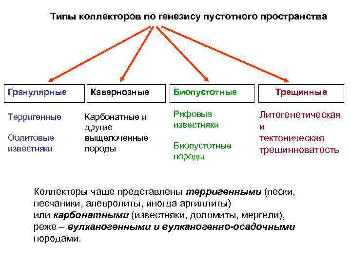 Типы коллекторов по генезису пустотного пространства Гранулярные Терригенные Оолитовые известняки Кавернозные Карбонатные и другие