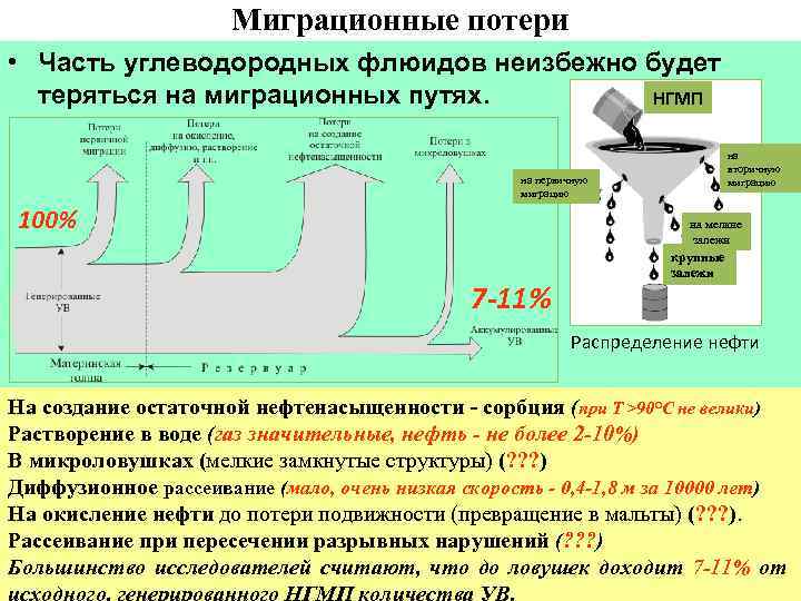 Миграционные потери • Часть углеводородных флюидов неизбежно будет теряться на миграционных путях. НГМП на