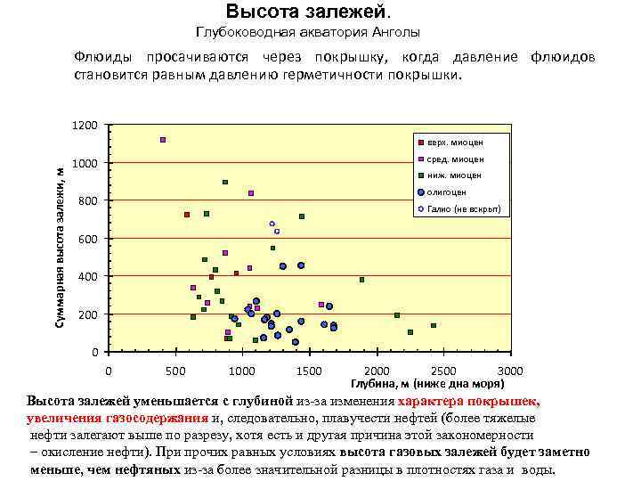 Высота залежей. Глубоководная акватория Анголы Флюиды просачиваются через покрышку, когда давление флюидов становится равным