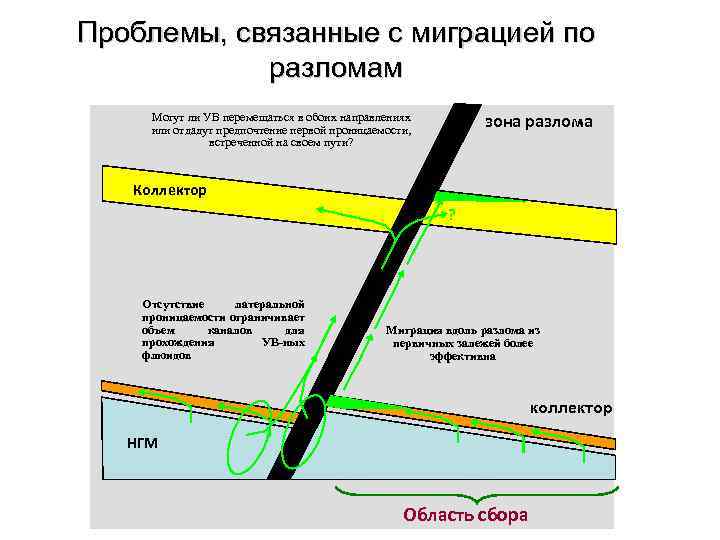 Проблемы, связанные с миграцией по разломам Могут ли УВ перемещаться в обоих направлениях или