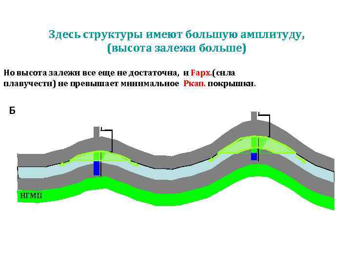 Здесь структуры имеют большую амплитуду, (высота залежи больше) Но высота залежи все еще не