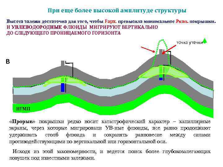 При еще более высокой амплитуде структуры Высота залежи достаточна для того, чтобы Fарх. превысила