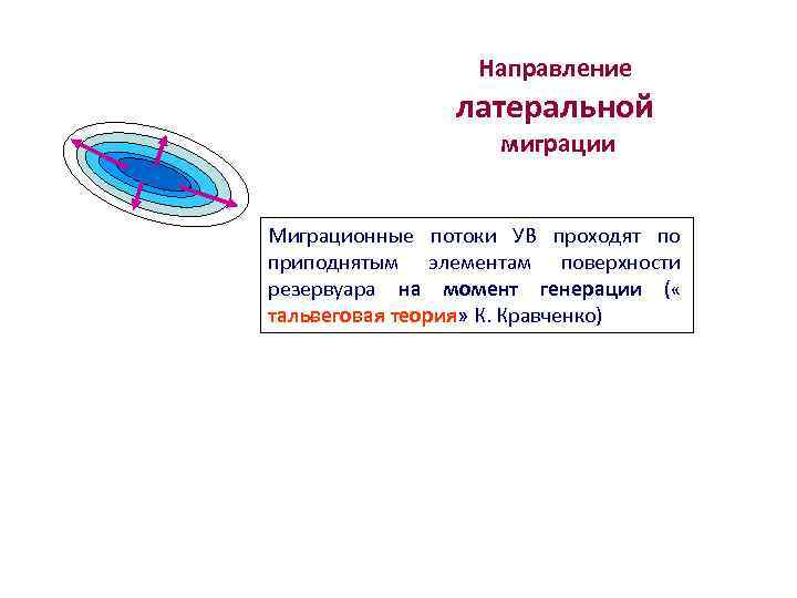 Направление латеральной миграции Миграционные потоки УВ проходят по приподнятым элементам поверхности резервуара на момент