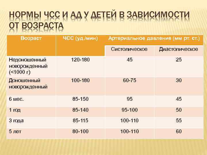 НОРМЫ ЧСС И АД У ДЕТЕЙ В ЗАВИСИМОСТИ ОТ ВОЗРАСТА Возраст ЧСС (уд. /мин)