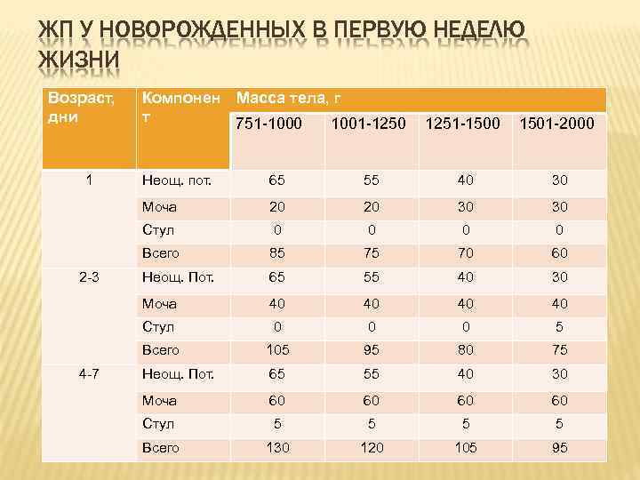 ЖП У НОВОРОЖДЕННЫХ В ПЕРВУЮ НЕДЕЛЮ ЖИЗНИ Возраст, дни 1 Компонен Масса тела, г