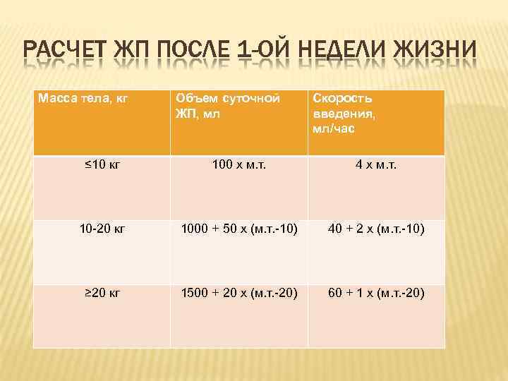 РАСЧЕТ ЖП ПОСЛЕ 1 -ОЙ НЕДЕЛИ ЖИЗНИ Масса тела, кг Объем суточной ЖП, мл