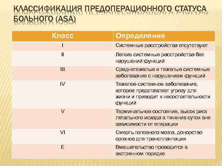 КЛАССИФИКАЦИЯ ПРЕДОПЕРАЦИОННОГО СТАТУСА БОЛЬНОГО (ASA) Класс Определение I Системные расстройства отсутствуют II Легкие системные