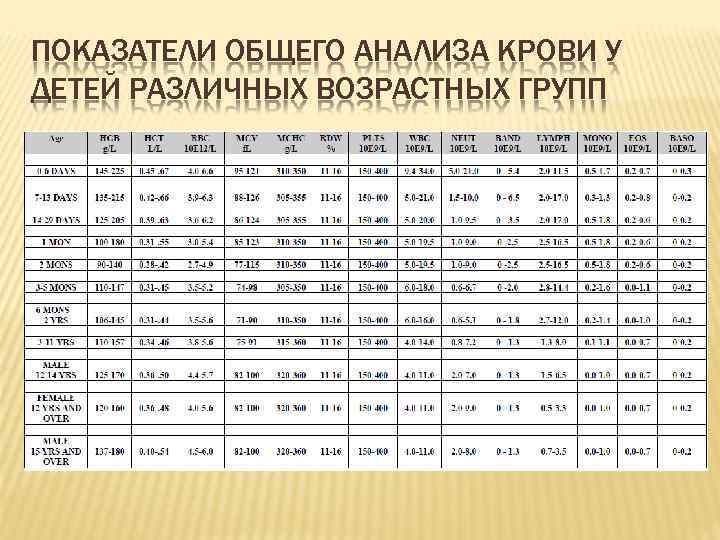 ПОКАЗАТЕЛИ ОБЩЕГО АНАЛИЗА КРОВИ У ДЕТЕЙ РАЗЛИЧНЫХ ВОЗРАСТНЫХ ГРУПП 