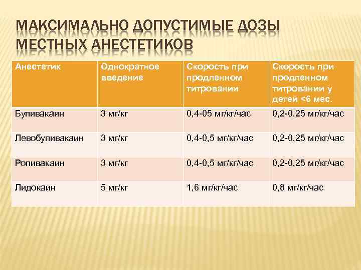 МАКСИМАЛЬНО ДОПУСТИМЫЕ ДОЗЫ МЕСТНЫХ АНЕСТЕТИКОВ Анестетик Однократное введение Скорость при продленном титровании у детей