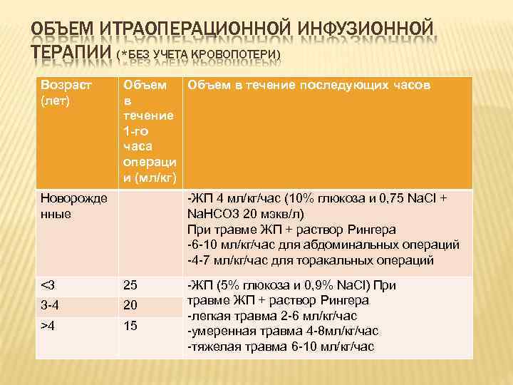 ОБЪЕМ ИТРАОПЕРАЦИОННОЙ ИНФУЗИОННОЙ ТЕРАПИИ (*БЕЗ УЧЕТА КРОВОПОТЕРИ) Возраст (лет) Объем в течение последующих часов