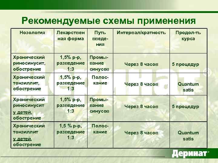 Рекомендуемые схемы применения Нозология Лекарствен ная форма Путь введения Интервал/кратность Продол-ть курса Хронический риносинусит,