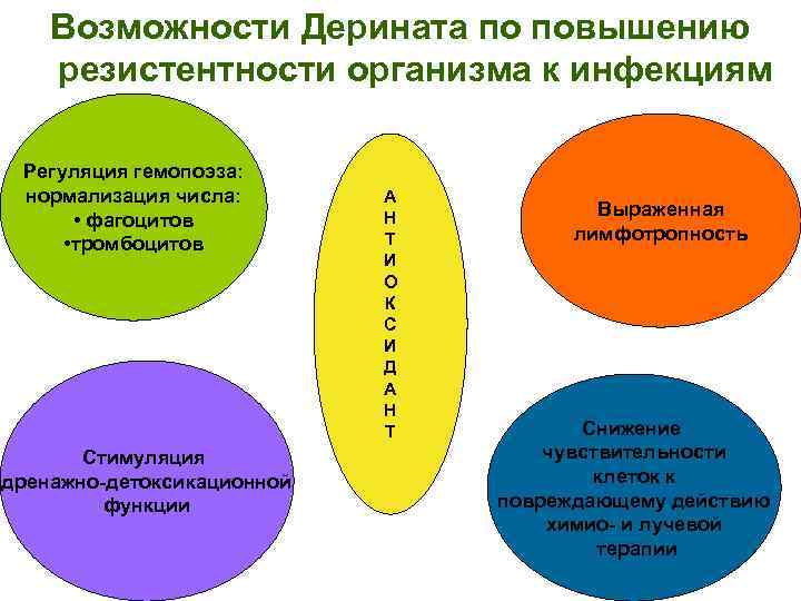 Возможности Дерината по повышению резистентности организма к инфекциям Регуляция гемопоэза: нормализация числа: • фагоцитов