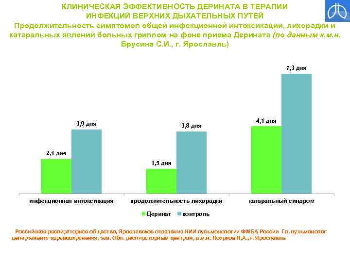 КЛИНИЧЕСКАЯ ЭФФЕКТИВНОСТЬ ДЕРИНАТА В ТЕРАПИИ ИНФЕКЦИЙ ВЕРХНИХ ДЫХАТЕЛЬНЫХ ПУТЕЙ Продолжительность симптомов общей инфекционной интоксикации,