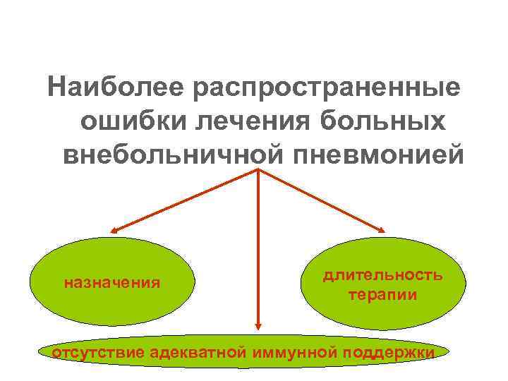 Наиболее распространенные ошибки лечения больных внебольничной пневмонией назначения длительность терапии отсутствие адекватной иммунной поддержки