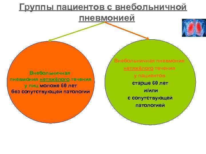 Группы пациентов с внебольничной пневмонией Внебольничная пневмония нетяжёлого течения у лиц моложе 60 лет