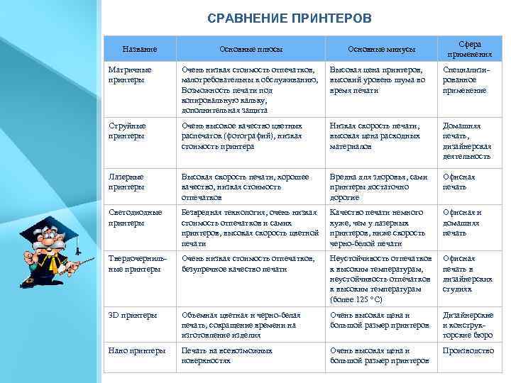 СРАВНЕНИЕ ПРИНТЕРОВ Название Основные плюсы Основные минусы Сфера применения Матричные принтеры Очень низкая стоимость