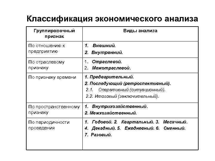 Различные виды анализа. Классификация видов эк анализа. Виды экономического анализа таблица. Классификация видов экономического анализа схема. По периодичности проведения экономический анализ подразделяется на.